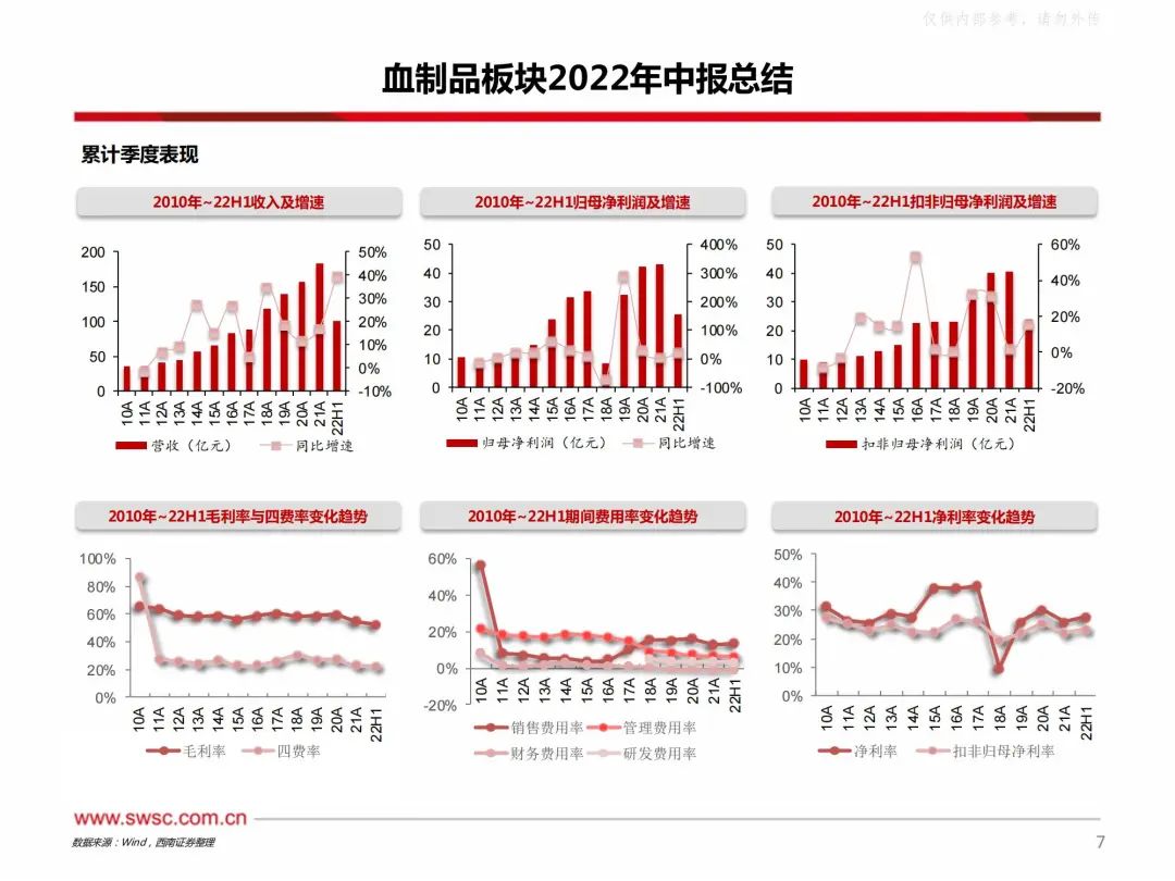 血制品板块2022年中报总结
