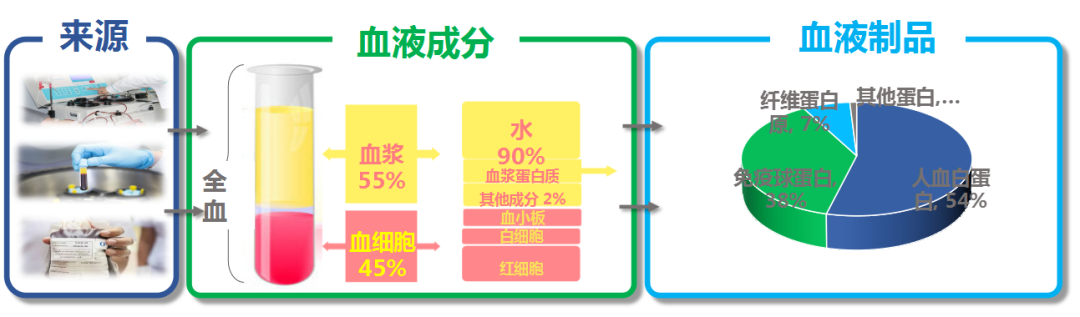 血液制品安全性