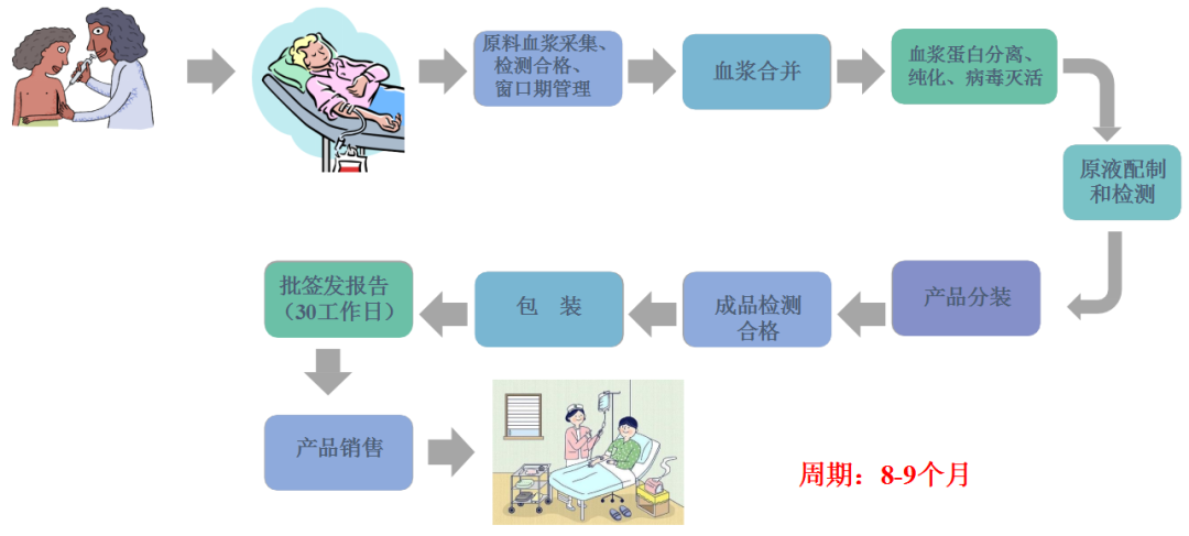 血液制品安全性
