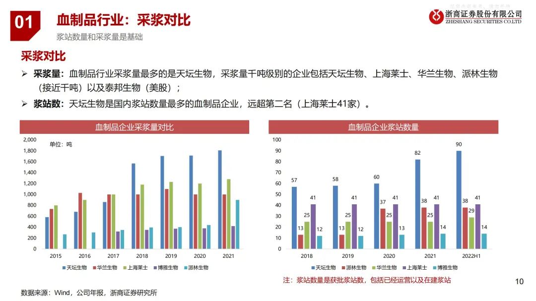 血制品行业分析框架（1）