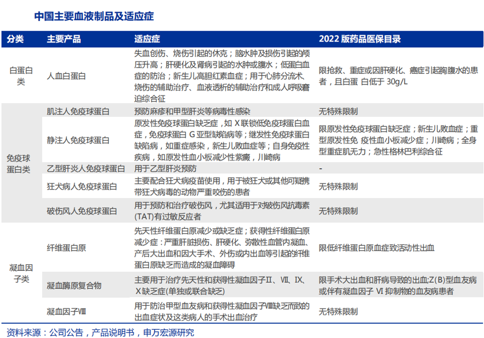 血液制品行业简述