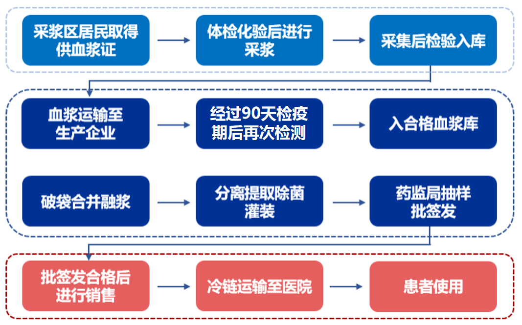 血液制品行业简述