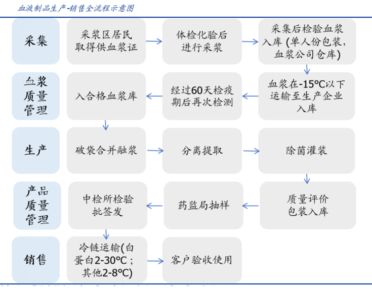 血制品适应症广泛，生产全流程受到严格管控